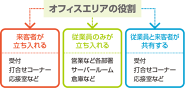 オフィスエリアの役割