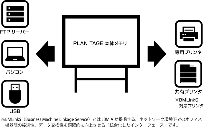 ネットワーク機能について