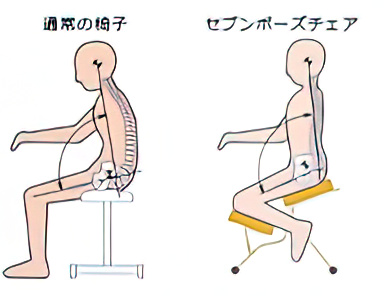 骨盤の後転を抑える