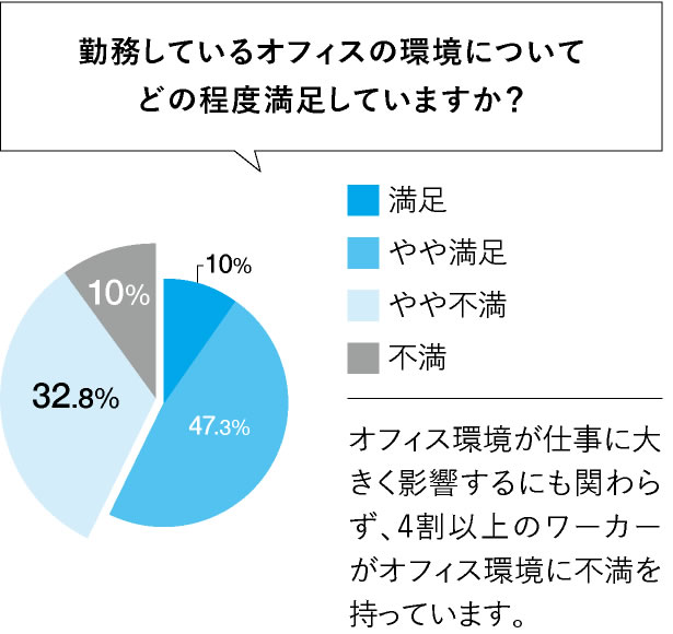 勤務しているオフィス環境について、どの程度満足していますか？