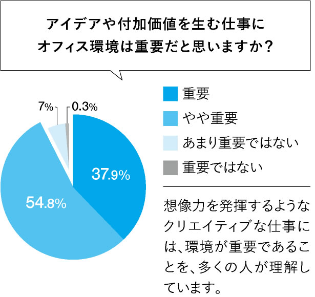 アイデアや付加価値を生む仕事に、オフィス環境は重要だと思いますか？