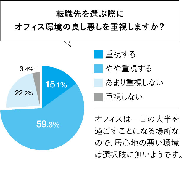 転職先を選ぶ際に、オフィス環境の良し悪しを重視しますか？