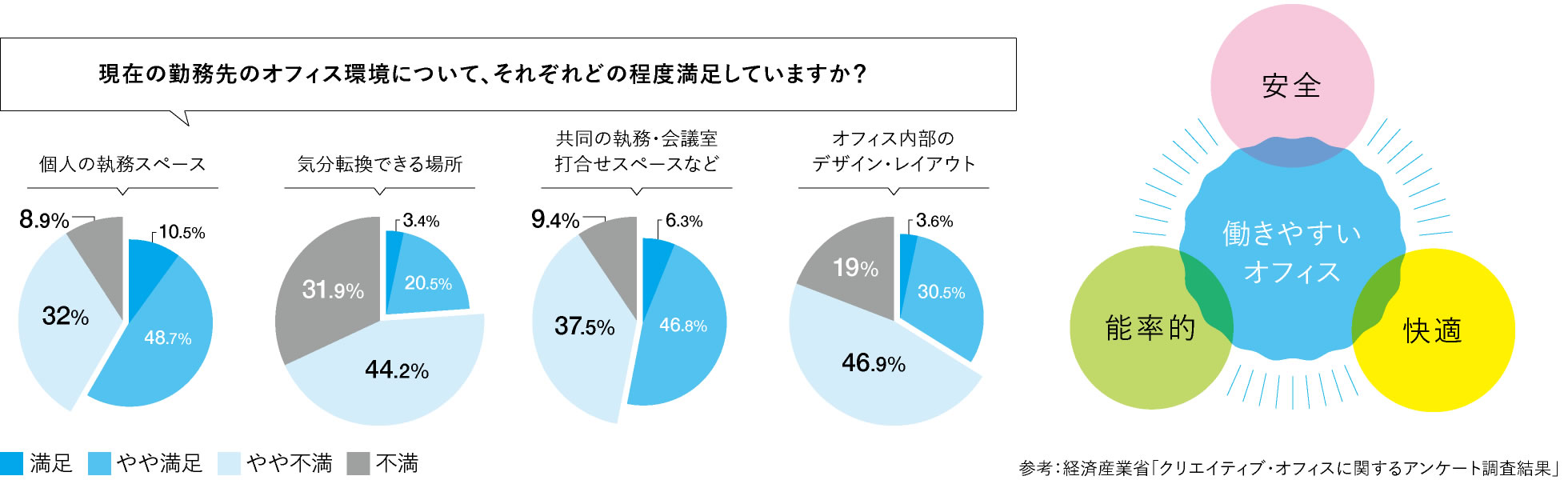 現在の勤務先のオフィス環境について、それぞれどの程度満足していますか？