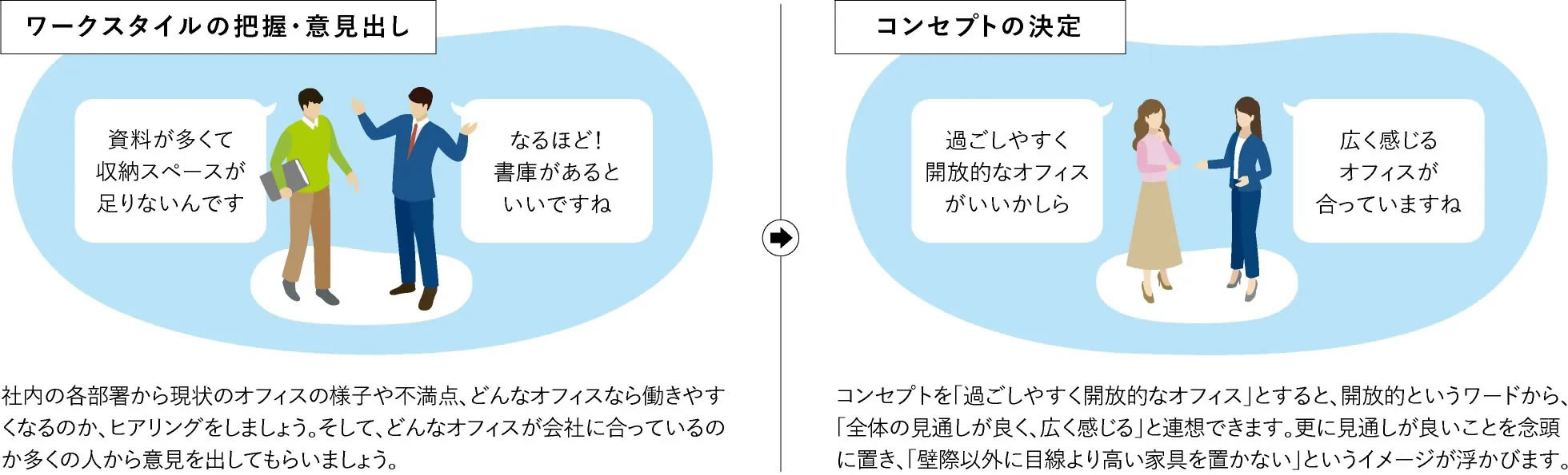 ワークスタイルの把握・意見出しと、コンセプトの決定