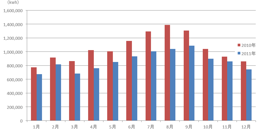 某美術館様の年間電力使用比較