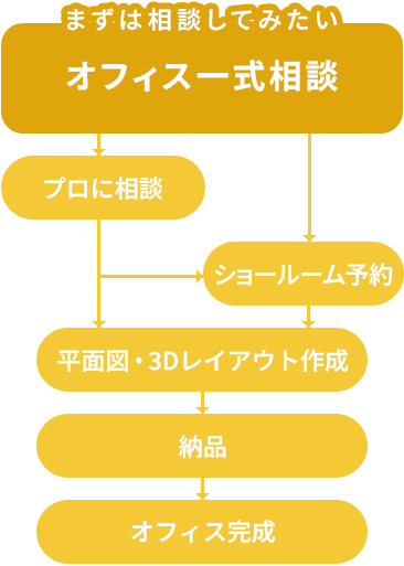 オフィス一式相談