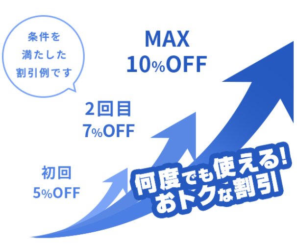 条件を満たした割引例です 初回5%OFF、2回目7%OFF、MAX10%OFF 何度でも使える！おトクな割引のイメージ