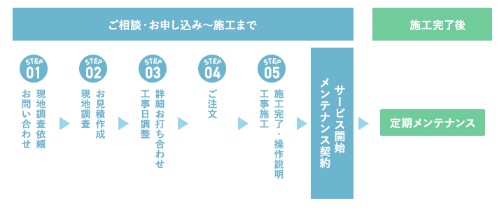 サービス開始までの流れ